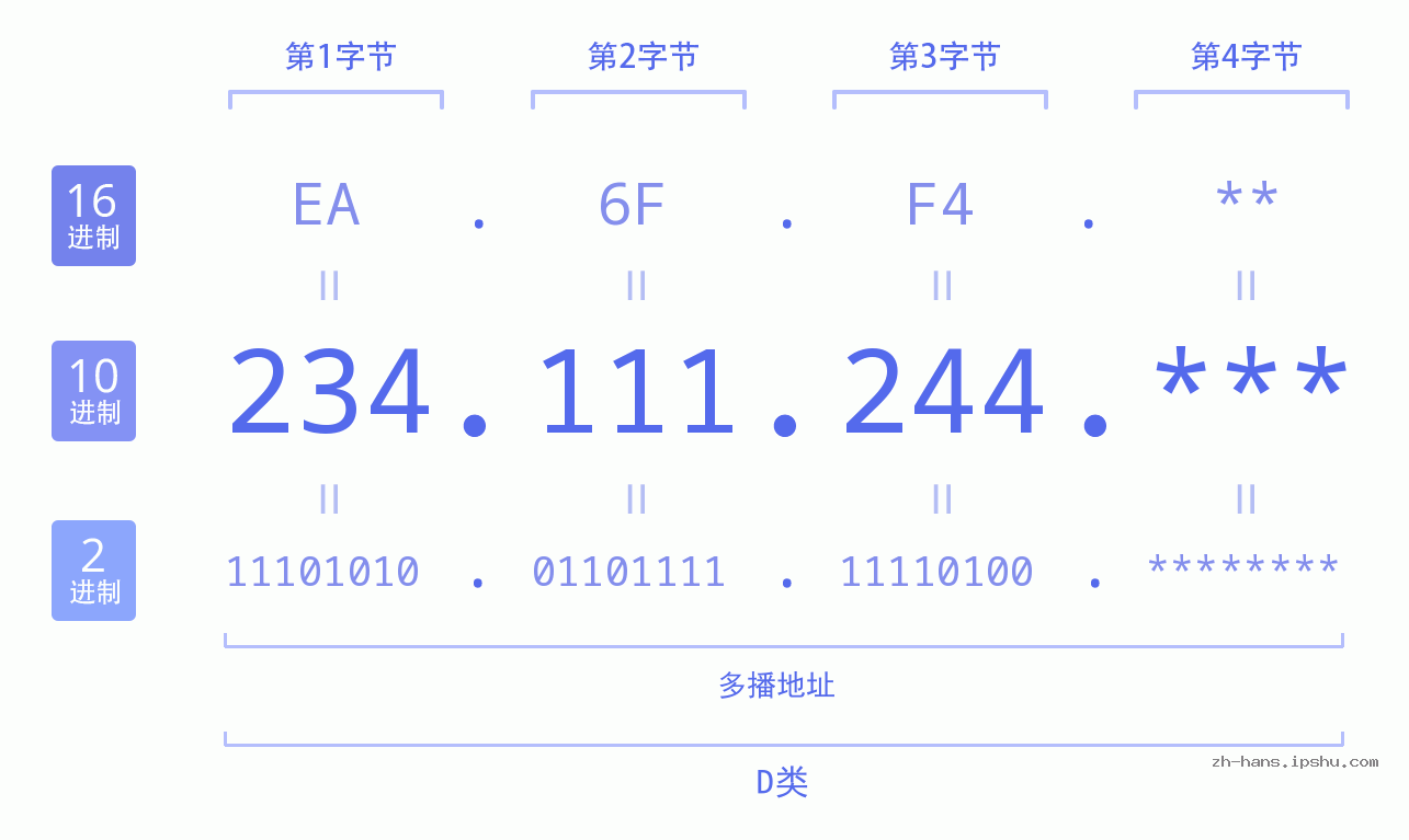 IP地址:234.111.244 数据结构图 二进制 十进制 十六进制 IPv4: 234.111.244 网络类型 网络号 主机号