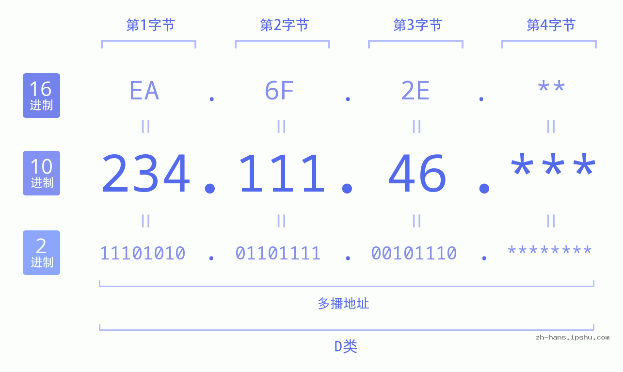 IP地址:234.111.46 数据结构图 二进制 十进制 十六进制 IPv4: 234.111.46 网络类型 网络号 主机号