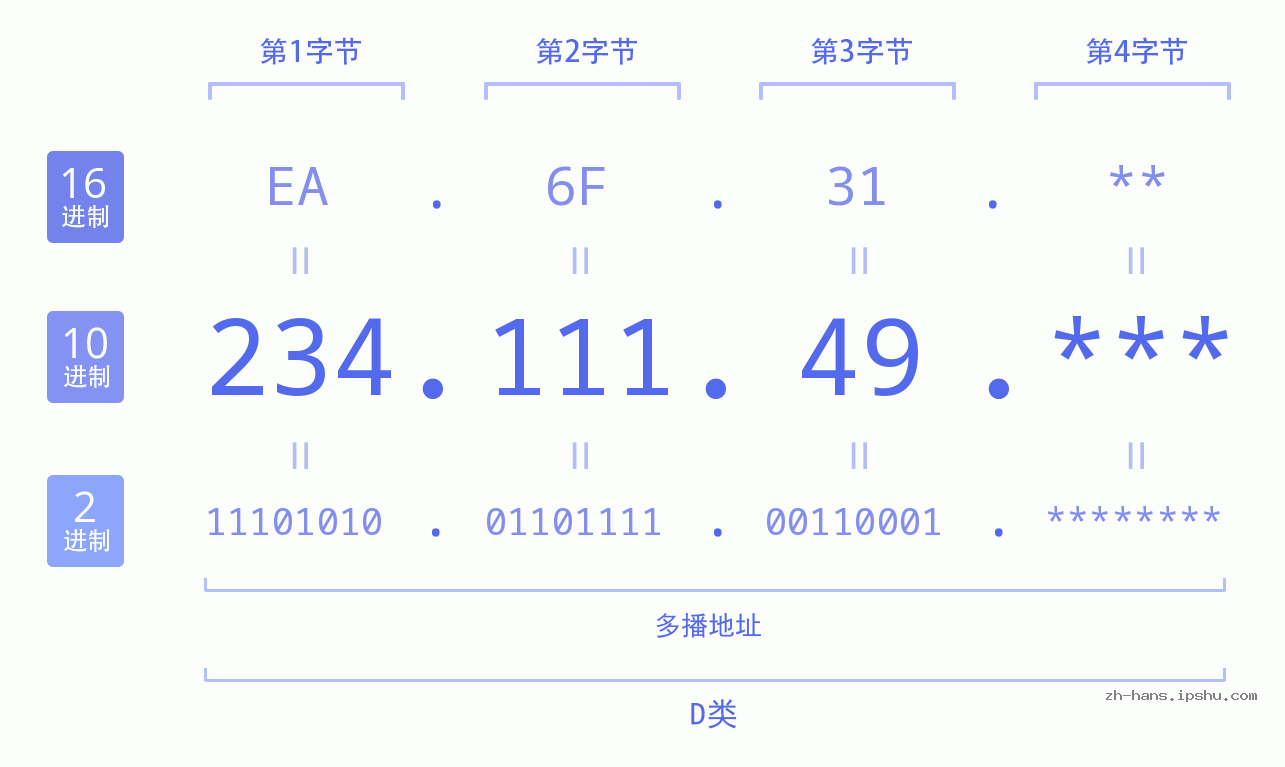 IP地址:234.111.49 数据结构图 二进制 十进制 十六进制 IPv4: 234.111.49 网络类型 网络号 主机号