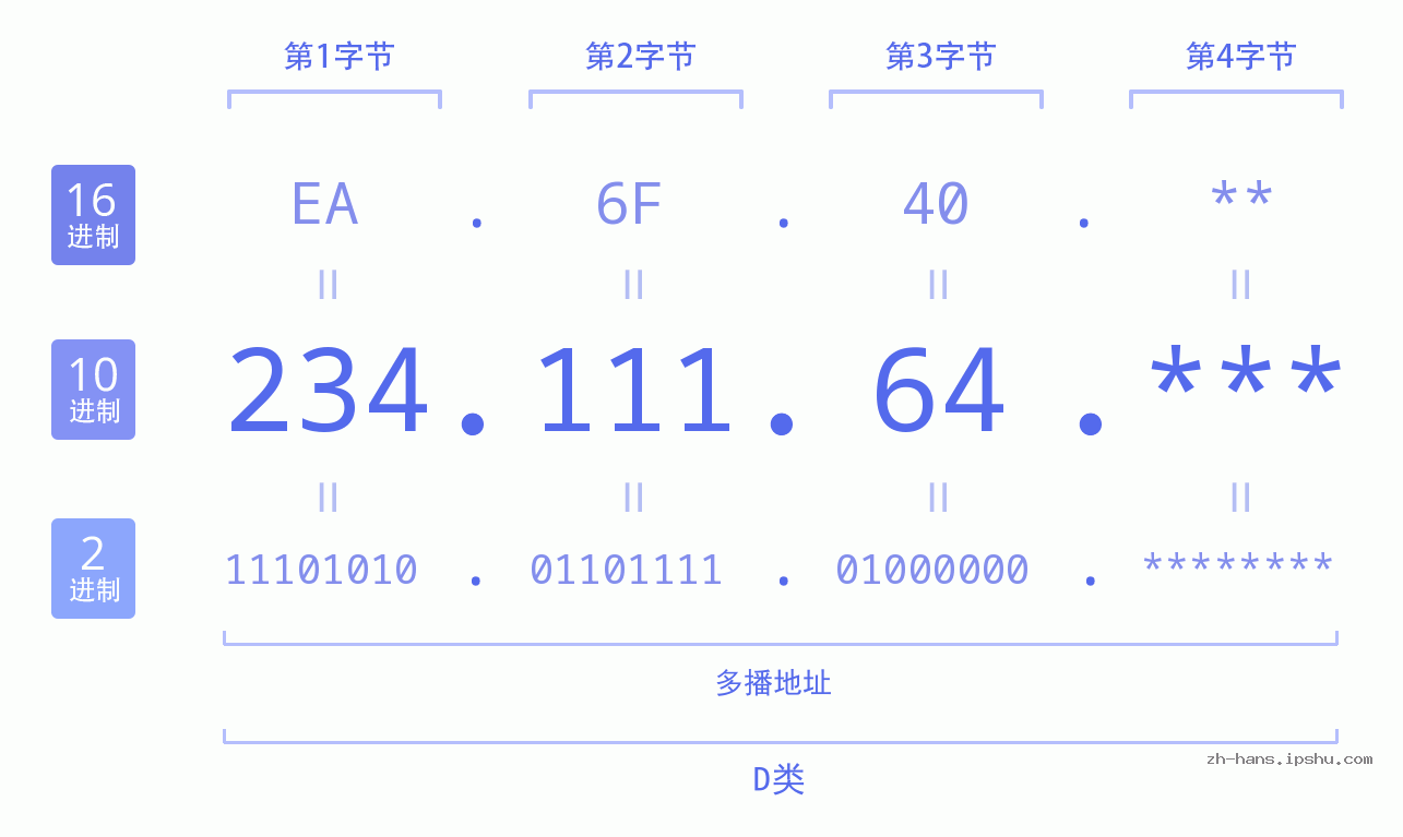 IP地址:234.111.64 数据结构图 二进制 十进制 十六进制 IPv4: 234.111.64 网络类型 网络号 主机号