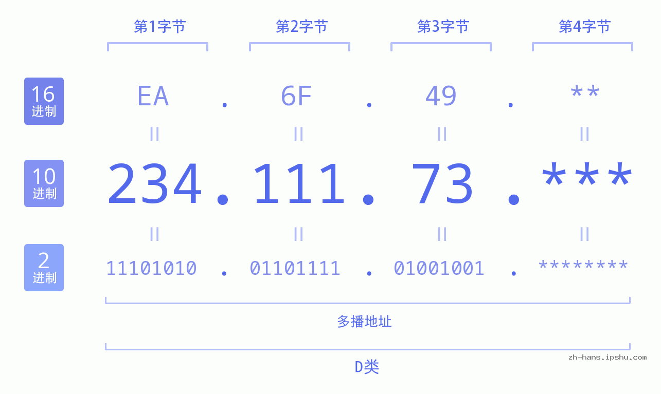 IP地址:234.111.73 数据结构图 二进制 十进制 十六进制 IPv4: 234.111.73 网络类型 网络号 主机号