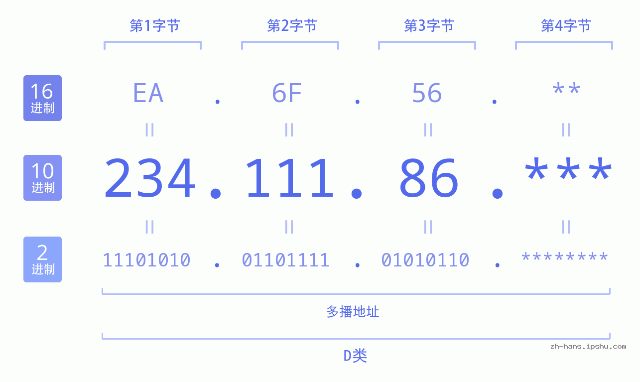 IP地址:234.111.86 数据结构图 二进制 十进制 十六进制 IPv4: 234.111.86 网络类型 网络号 主机号
