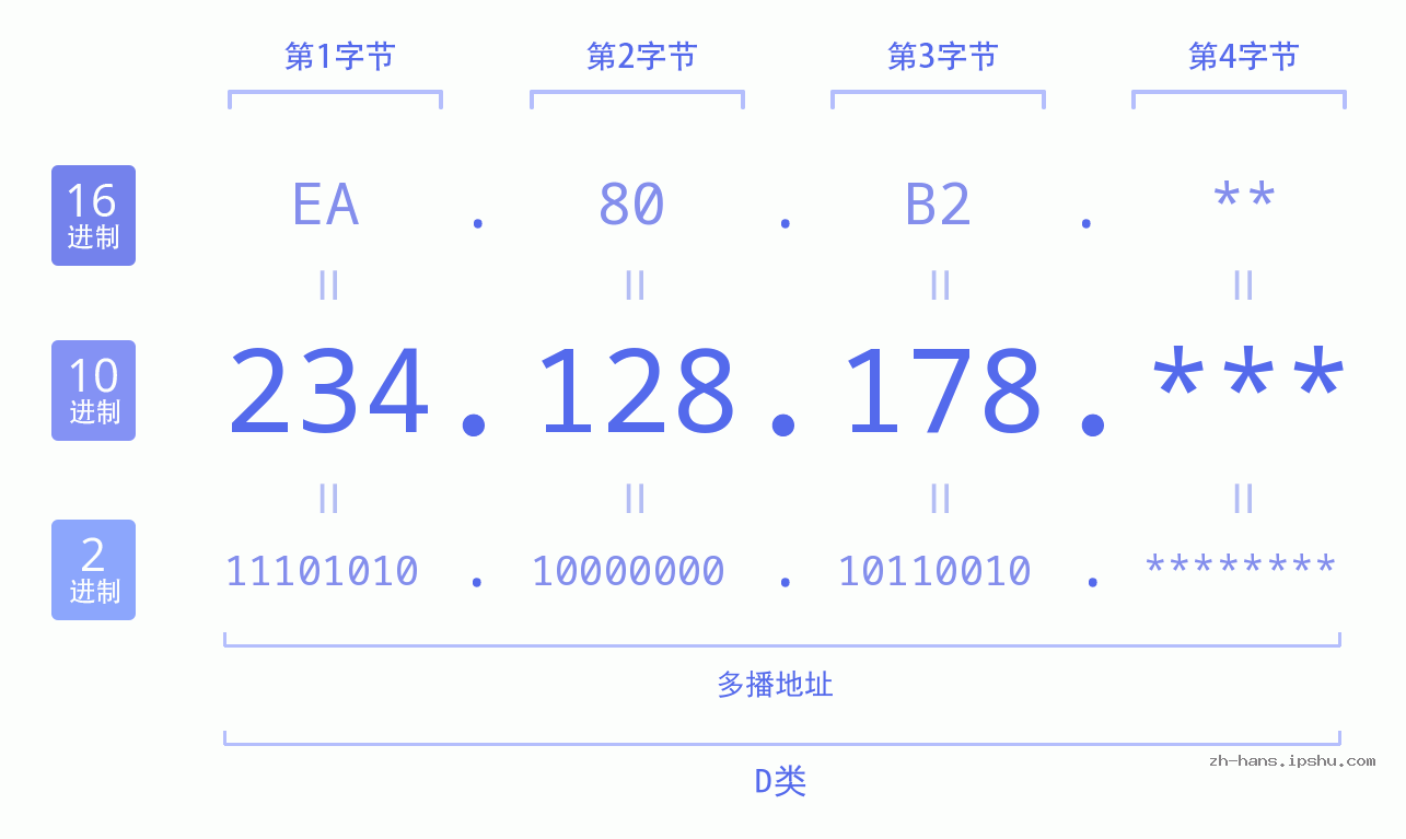 IP地址:234.128.178 数据结构图 二进制 十进制 十六进制 IPv4: 234.128.178 网络类型 网络号 主机号