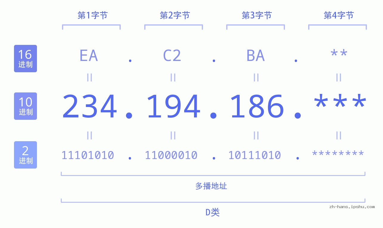 IP地址:234.194.186 数据结构图 二进制 十进制 十六进制 IPv4: 234.194.186 网络类型 网络号 主机号