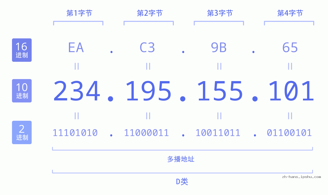IP地址:234.195.155.101 数据结构图 二进制 十进制 十六进制 IPv4: 234.195.155.101 网络类型 网络号 主机号