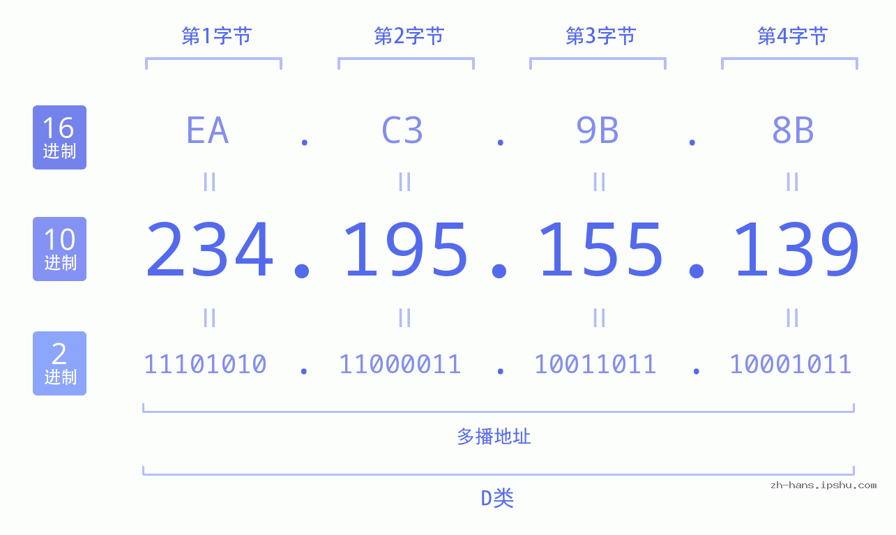 IP地址:234.195.155.139 数据结构图 二进制 十进制 十六进制 IPv4: 234.195.155.139 网络类型 网络号 主机号