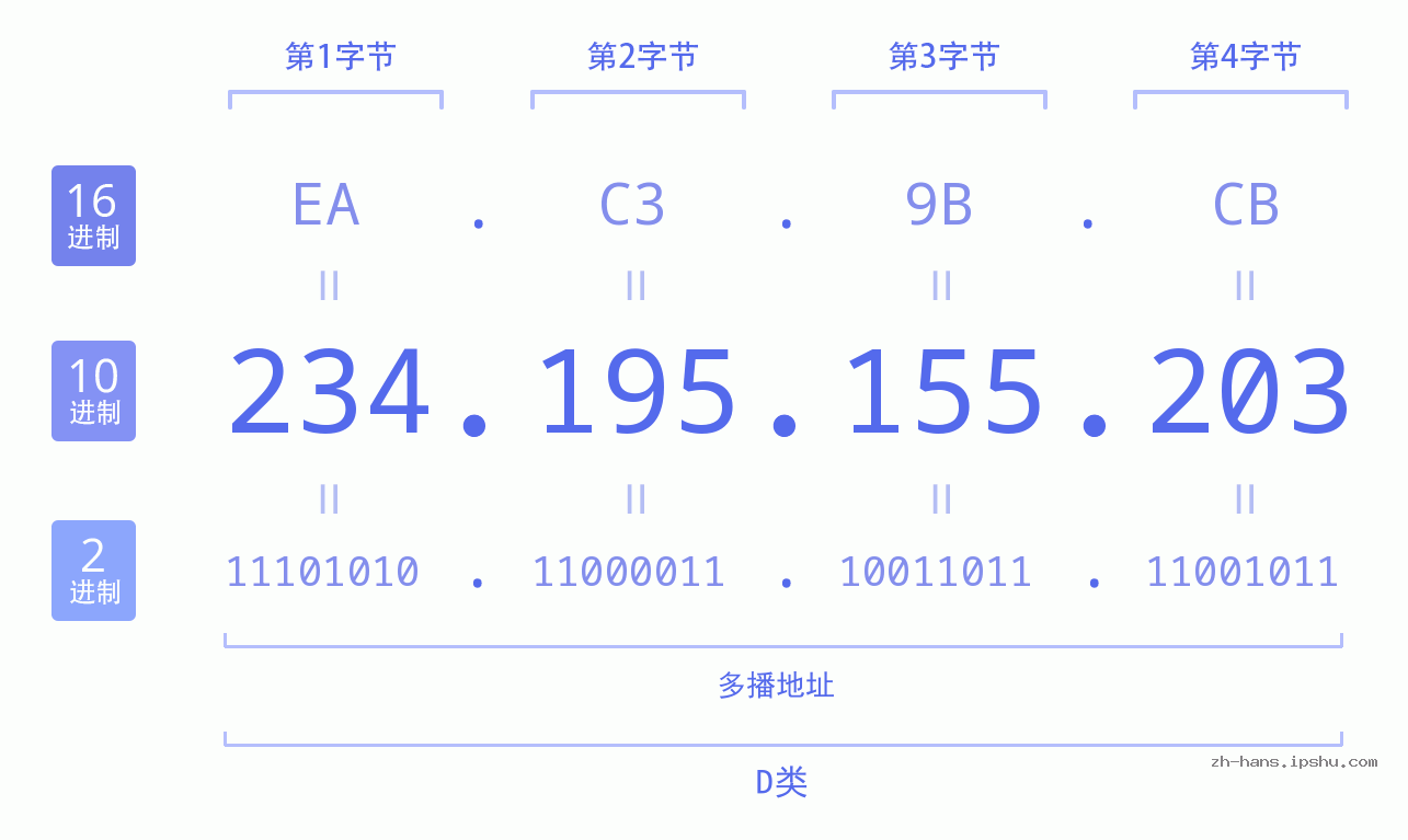 IP地址:234.195.155.203 数据结构图 二进制 十进制 十六进制 IPv4: 234.195.155.203 网络类型 网络号 主机号