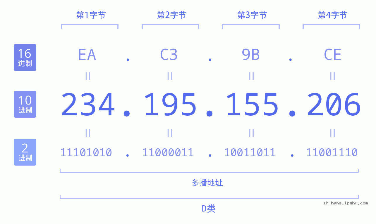 IP地址:234.195.155.206 数据结构图 二进制 十进制 十六进制 IPv4: 234.195.155.206 网络类型 网络号 主机号