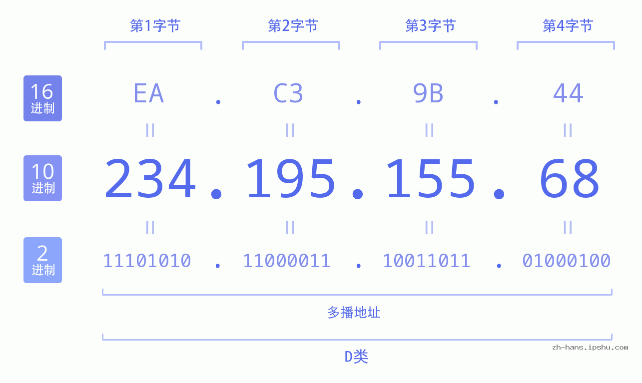 IPv4: 234.195.155.68 网络类型 网络号 主机号