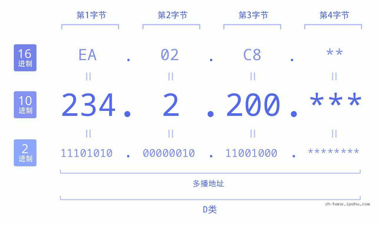 IP地址:234.2.200 数据结构图 二进制 十进制 十六进制 IPv4: 234.2.200 网络类型 网络号 主机号