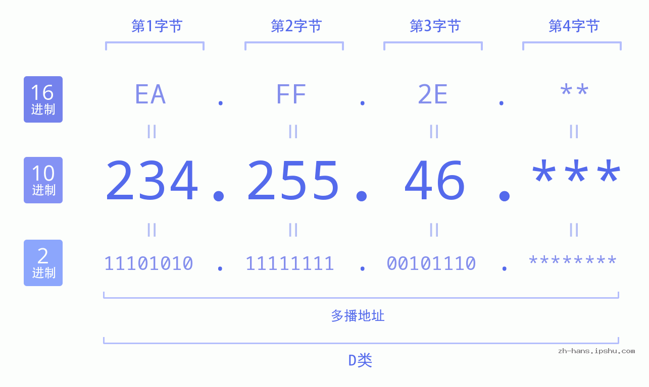 IP地址:234.255.46 数据结构图 二进制 十进制 十六进制 IPv4: 234.255.46 网络类型 网络号 主机号
