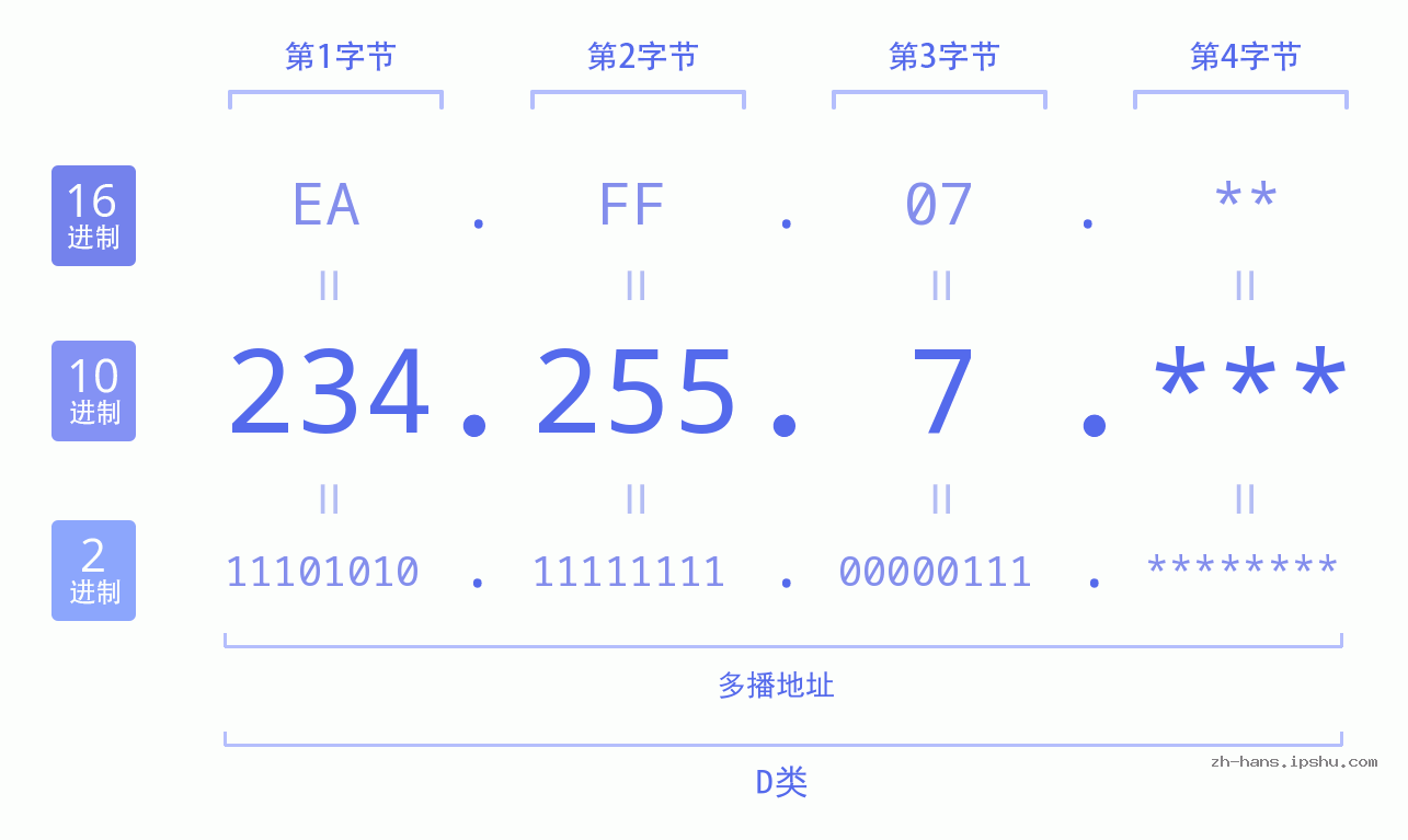 IP地址:234.255.7 数据结构图 二进制 十进制 十六进制 IPv4: 234.255.7 网络类型 网络号 主机号
