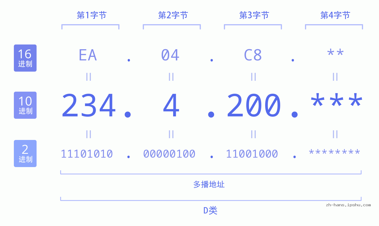 IP地址:234.4.200 数据结构图 二进制 十进制 十六进制 IPv4: 234.4.200 网络类型 网络号 主机号