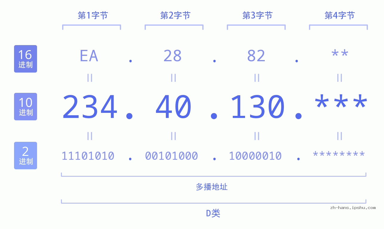 IP地址:234.40.130 数据结构图 二进制 十进制 十六进制 IPv4: 234.40.130 网络类型 网络号 主机号