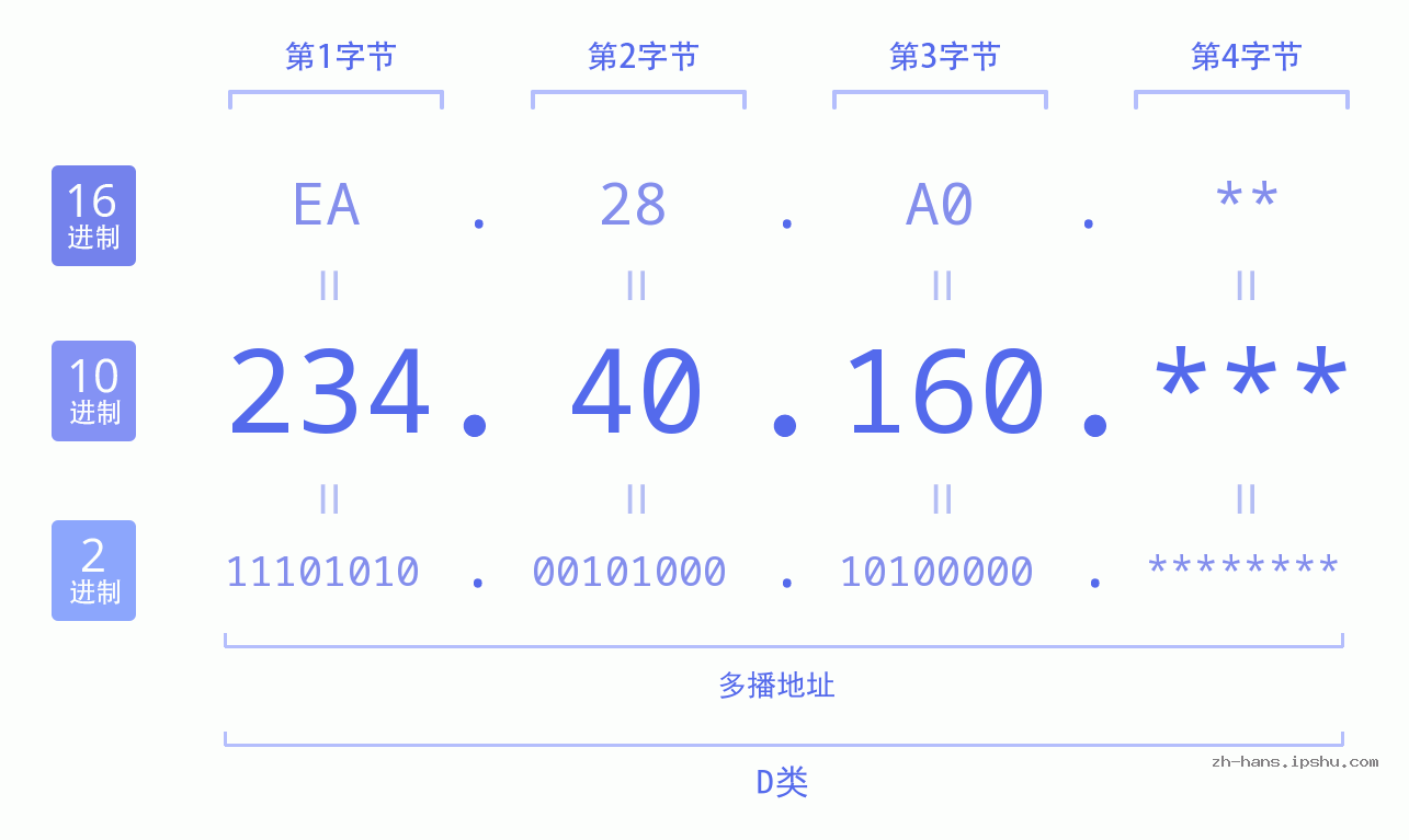 IP地址:234.40.160 数据结构图 二进制 十进制 十六进制 IPv4: 234.40.160 网络类型 网络号 主机号