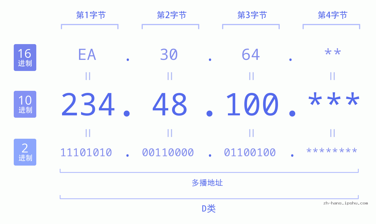 IP地址:234.48.100 数据结构图 二进制 十进制 十六进制 IPv4: 234.48.100 网络类型 网络号 主机号