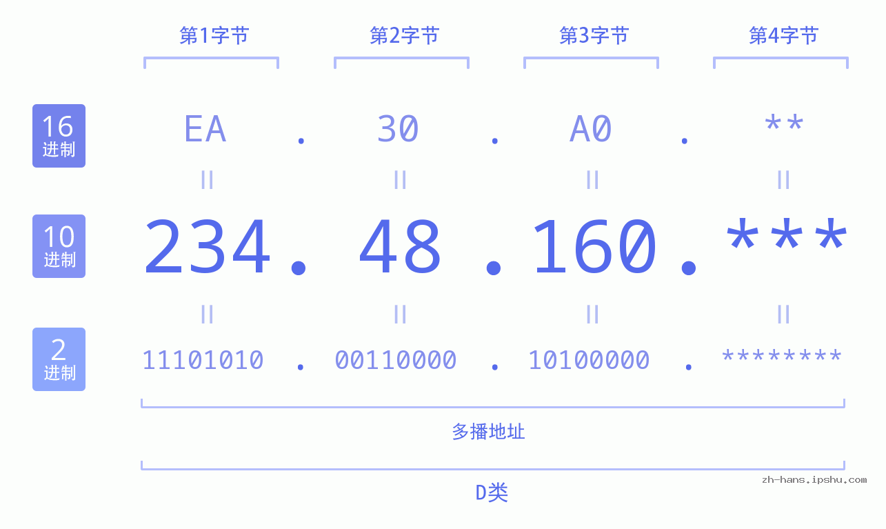 IP地址:234.48.160 数据结构图 二进制 十进制 十六进制 IPv4: 234.48.160 网络类型 网络号 主机号