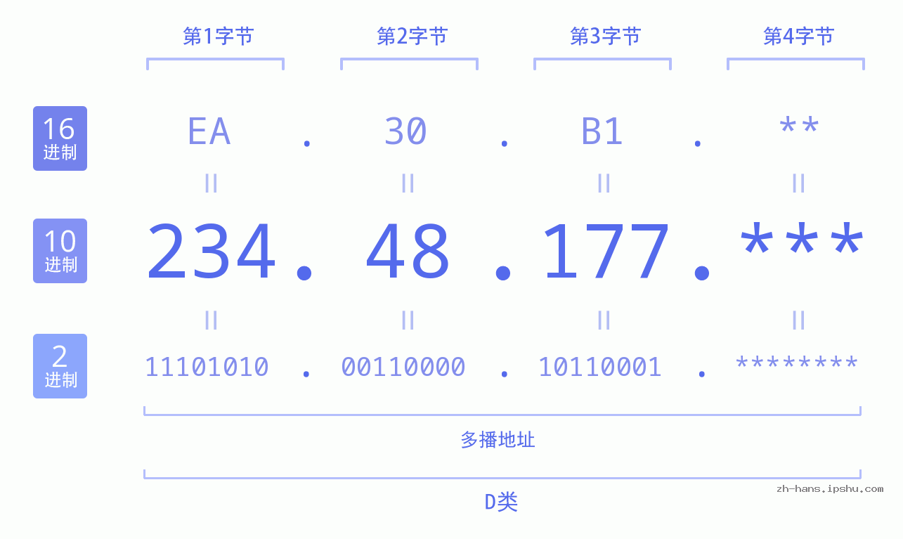 IP地址:234.48.177 数据结构图 二进制 十进制 十六进制 IPv4: 234.48.177 网络类型 网络号 主机号