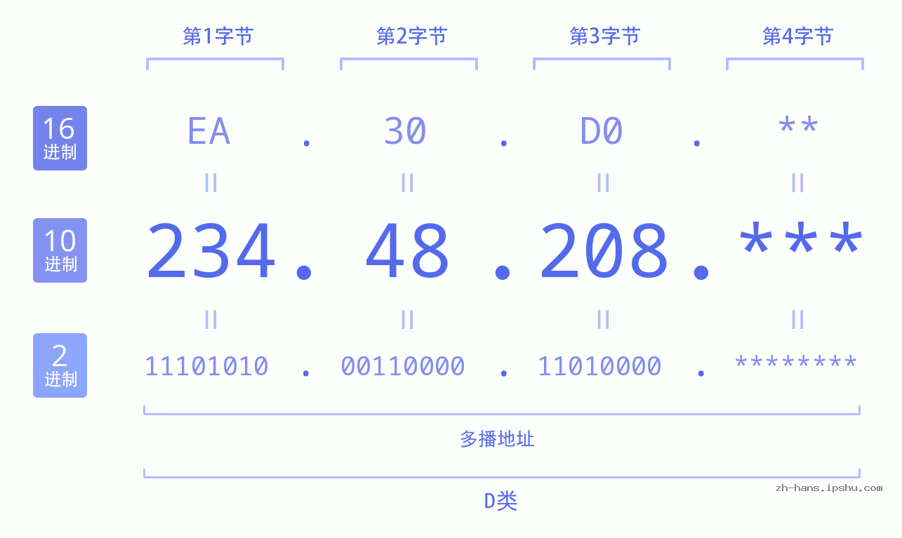 IP地址:234.48.208 数据结构图 二进制 十进制 十六进制 IPv4: 234.48.208 网络类型 网络号 主机号