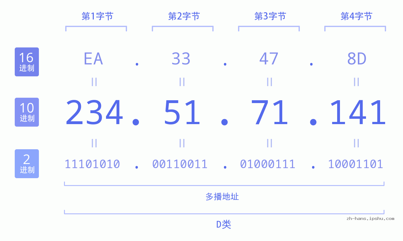 IP地址:234.51.71.141 数据结构图 二进制 十进制 十六进制 IPv4: 234.51.71.141 网络类型 网络号 主机号