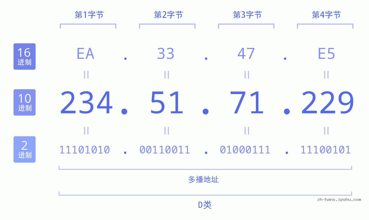 IP地址:234.51.71.229 数据结构图 二进制 十进制 十六进制 IPv4: 234.51.71.229 网络类型 网络号 主机号