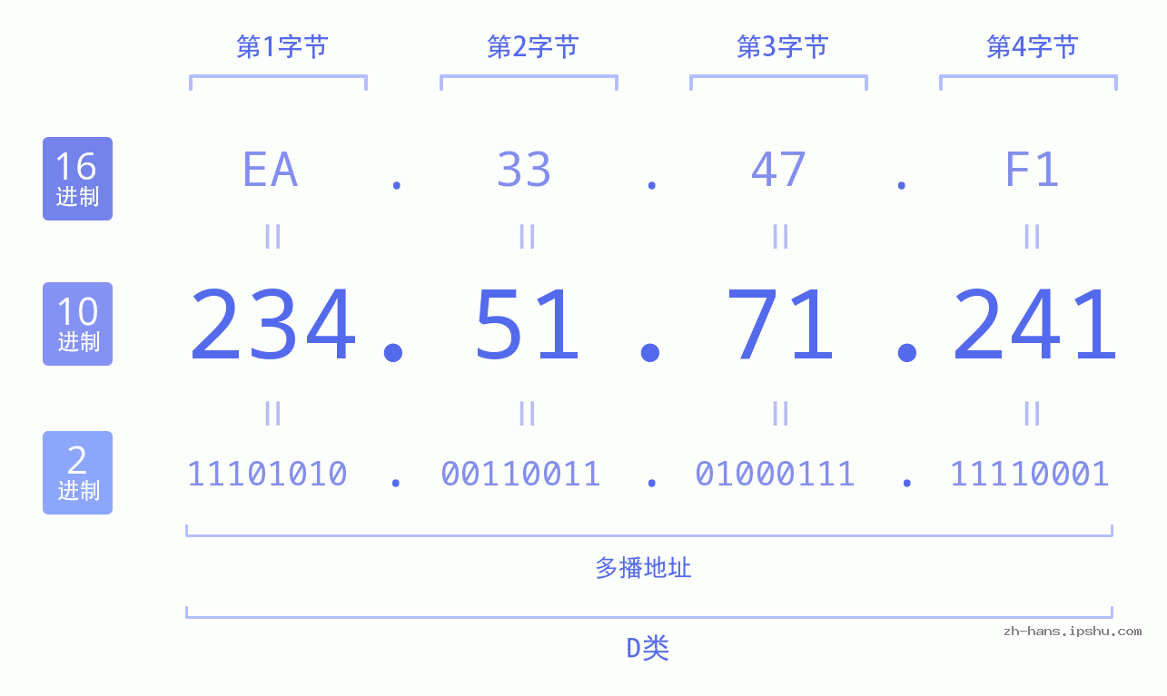IP地址:234.51.71.241 数据结构图 二进制 十进制 十六进制 IPv4: 234.51.71.241 网络类型 网络号 主机号