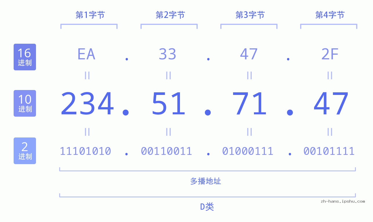 IP地址:234.51.71.47 数据结构图 二进制 十进制 十六进制 IPv4: 234.51.71.47 网络类型 网络号 主机号