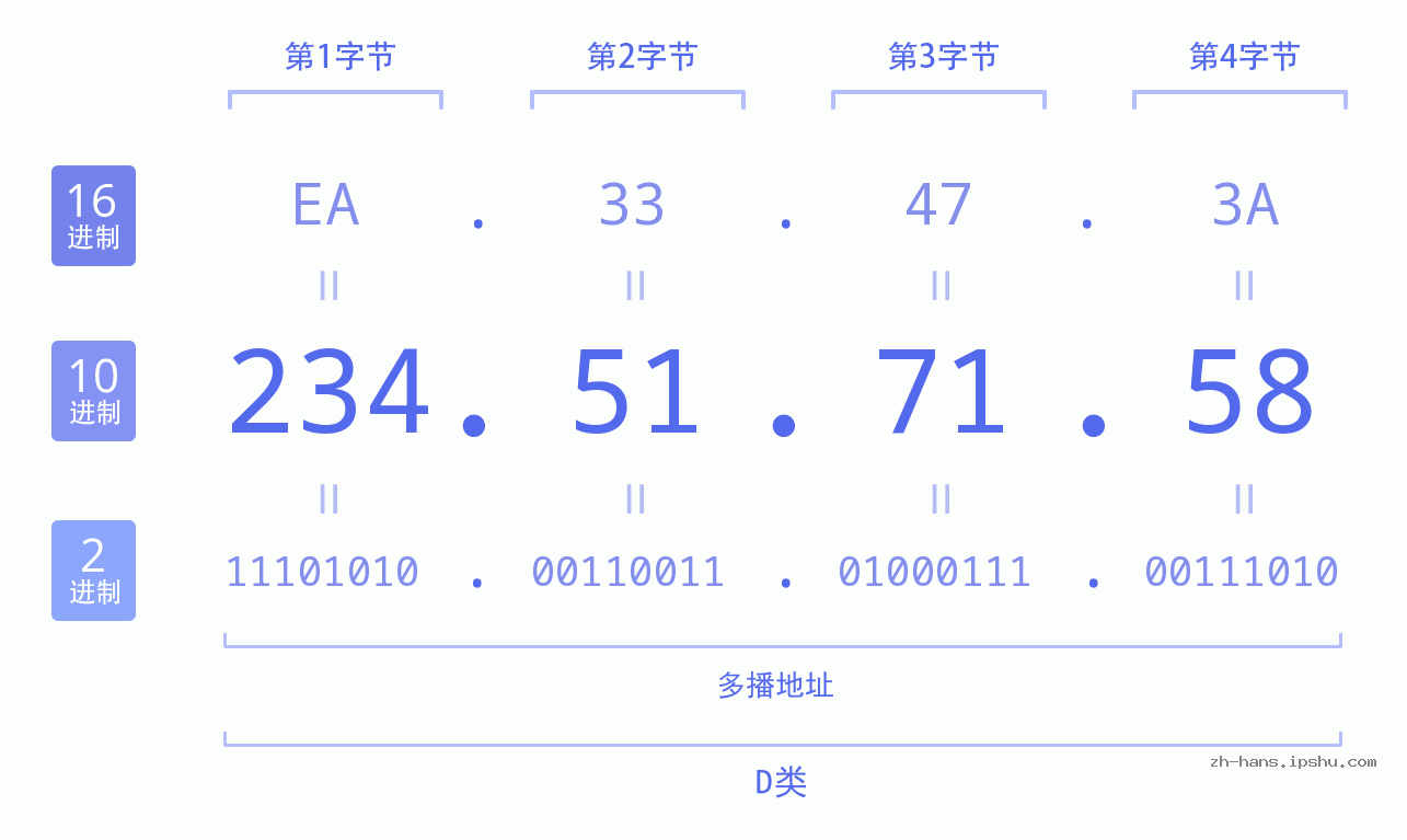IP地址:234.51.71.58 数据结构图 二进制 十进制 十六进制 IPv4: 234.51.71.58 网络类型 网络号 主机号