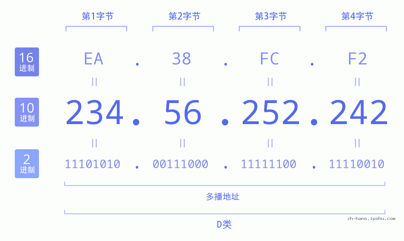 IP地址:234.56.252.242 数据结构图 二进制 十进制 十六进制 IPv4: 234.56.252.242 网络类型 网络号 主机号