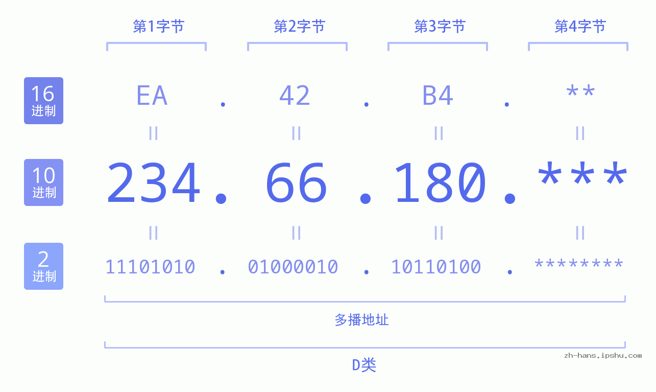 IP地址:234.66.180 数据结构图 二进制 十进制 十六进制 IPv4: 234.66.180 网络类型 网络号 主机号