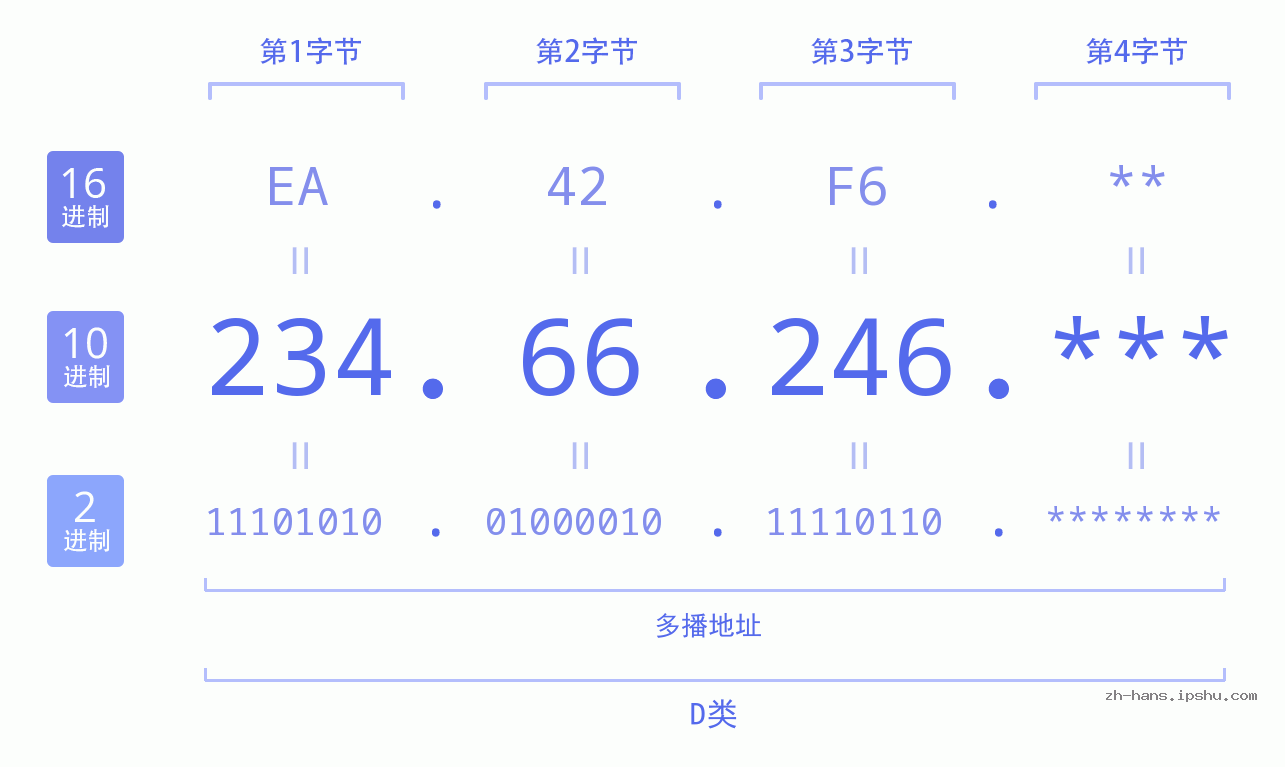 IP地址:234.66.246 数据结构图 二进制 十进制 十六进制 IPv4: 234.66.246 网络类型 网络号 主机号
