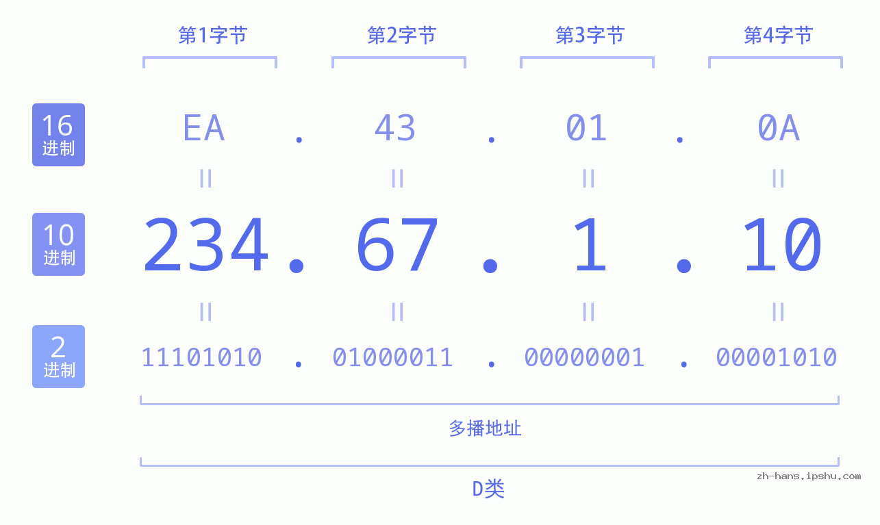 IP地址:234.67.1.10 数据结构图 二进制 十进制 十六进制 IPv4: 234.67.1.10 网络类型 网络号 主机号