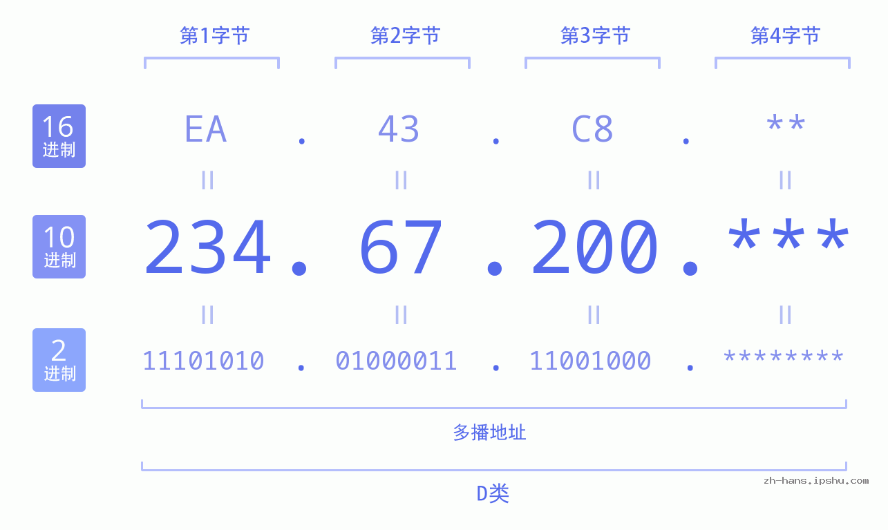 IP地址:234.67.200 数据结构图 二进制 十进制 十六进制 IPv4: 234.67.200 网络类型 网络号 主机号