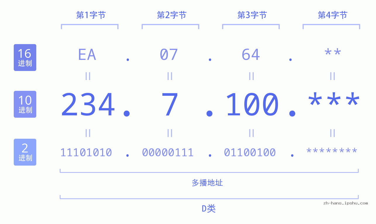 IP地址:234.7.100 数据结构图 二进制 十进制 十六进制 IPv4: 234.7.100 网络类型 网络号 主机号