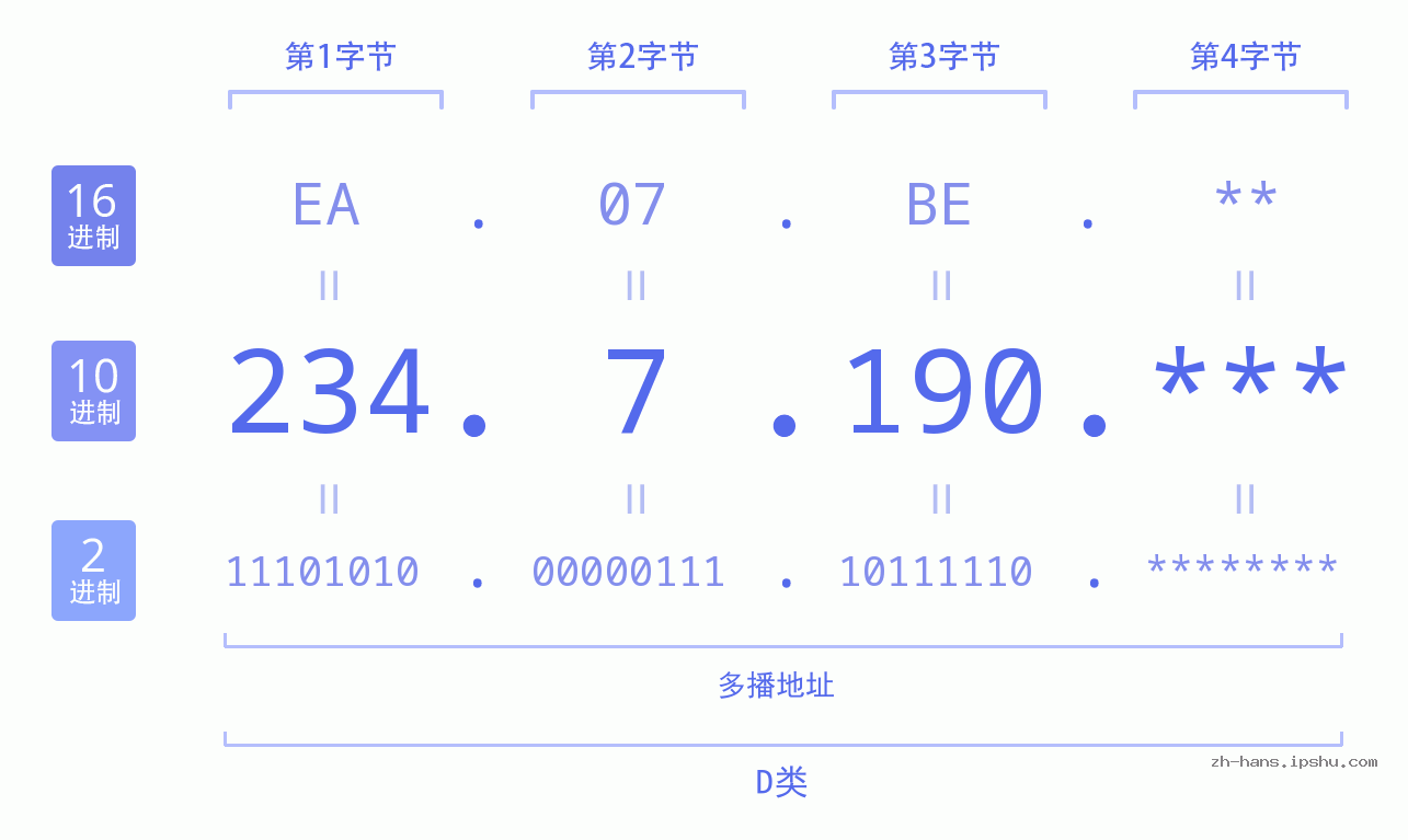 IP地址:234.7.190 数据结构图 二进制 十进制 十六进制 IPv4: 234.7.190 网络类型 网络号 主机号