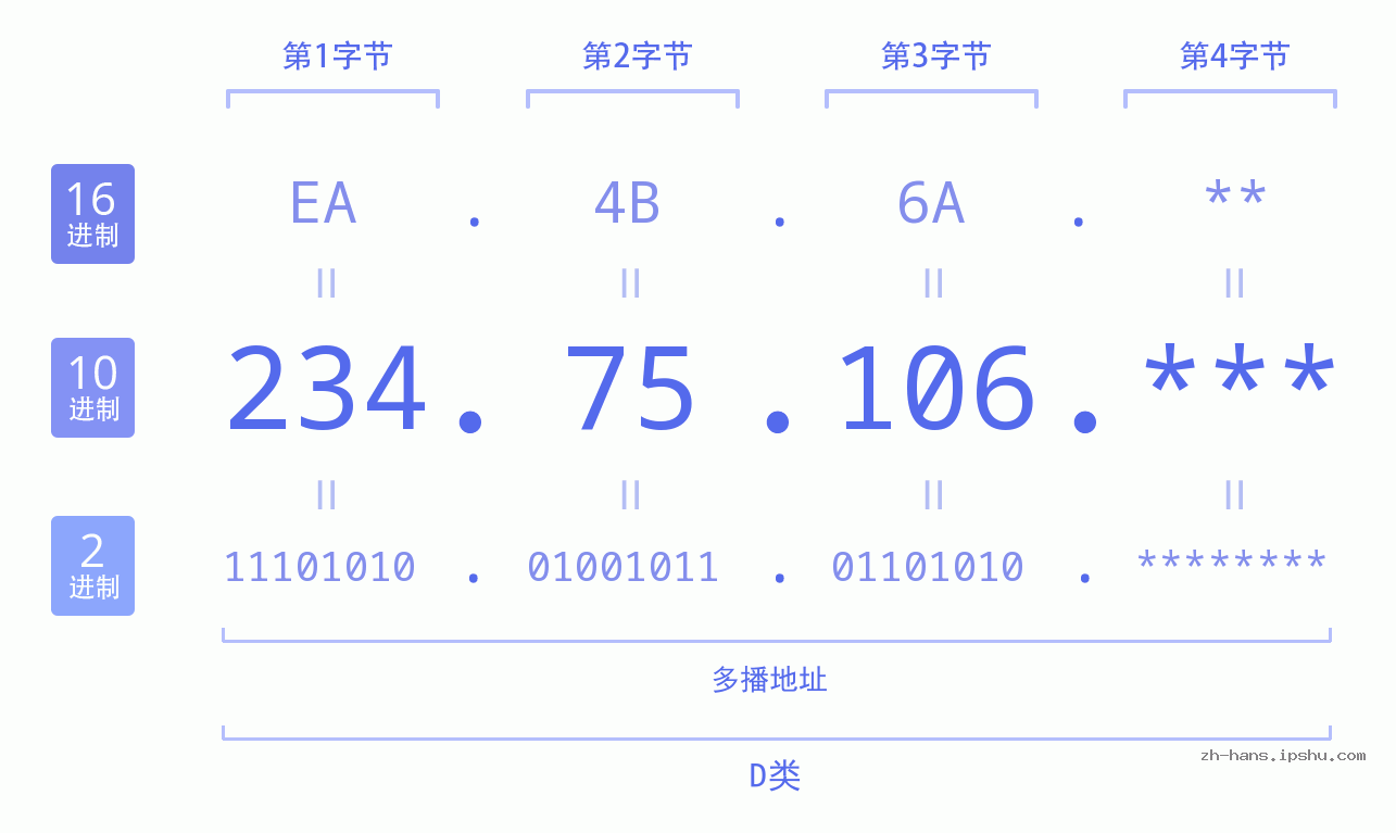IP地址:234.75.106 数据结构图 二进制 十进制 十六进制 IPv4: 234.75.106 网络类型 网络号 主机号