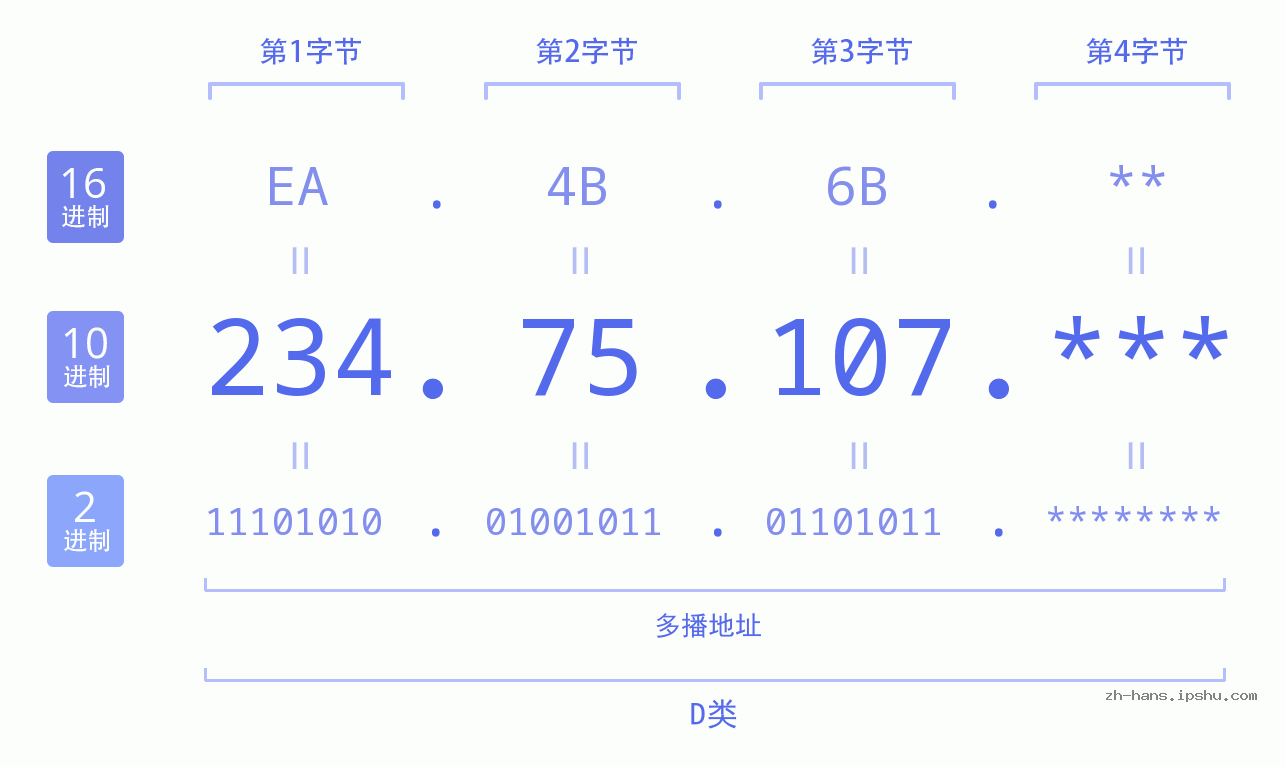 IP地址:234.75.107 数据结构图 二进制 十进制 十六进制 IPv4: 234.75.107 网络类型 网络号 主机号