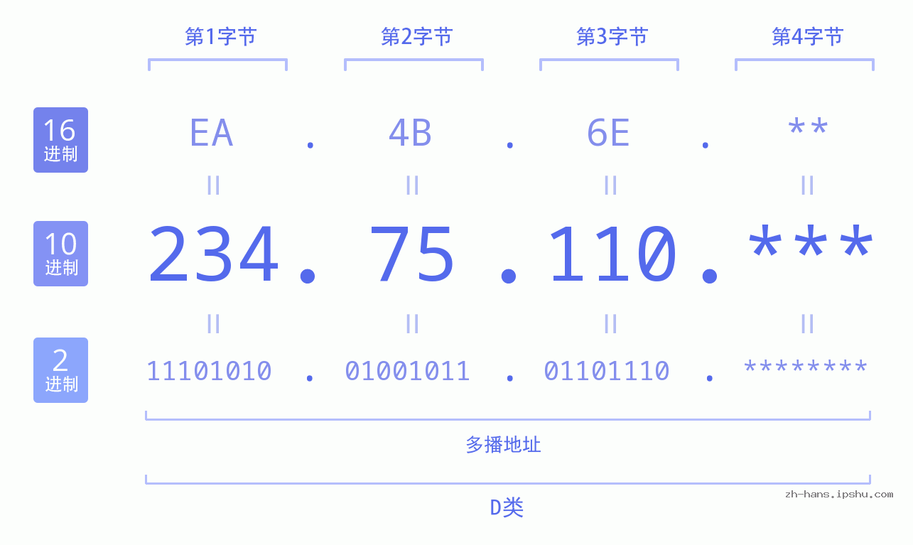 IPv4: 234.75.110 网络类型 网络号 主机号