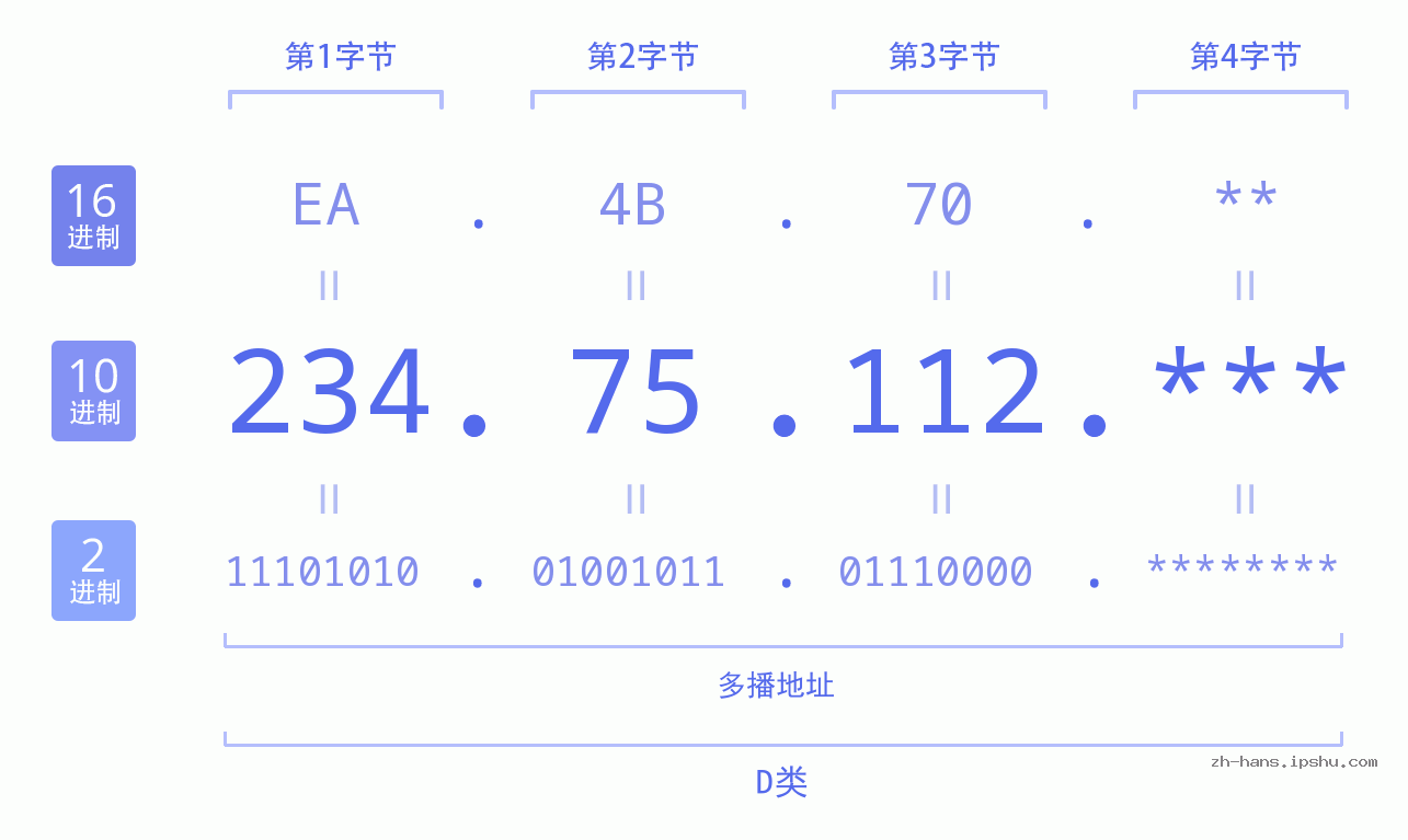 IP地址:234.75.112 数据结构图 二进制 十进制 十六进制 IPv4: 234.75.112 网络类型 网络号 主机号