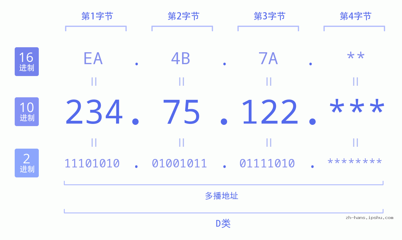 IP地址:234.75.122 数据结构图 二进制 十进制 十六进制 IPv4: 234.75.122 网络类型 网络号 主机号