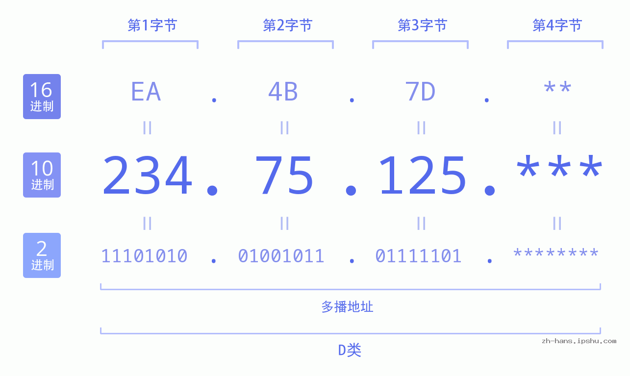 IP地址:234.75.125 数据结构图 二进制 十进制 十六进制 IPv4: 234.75.125 网络类型 网络号 主机号
