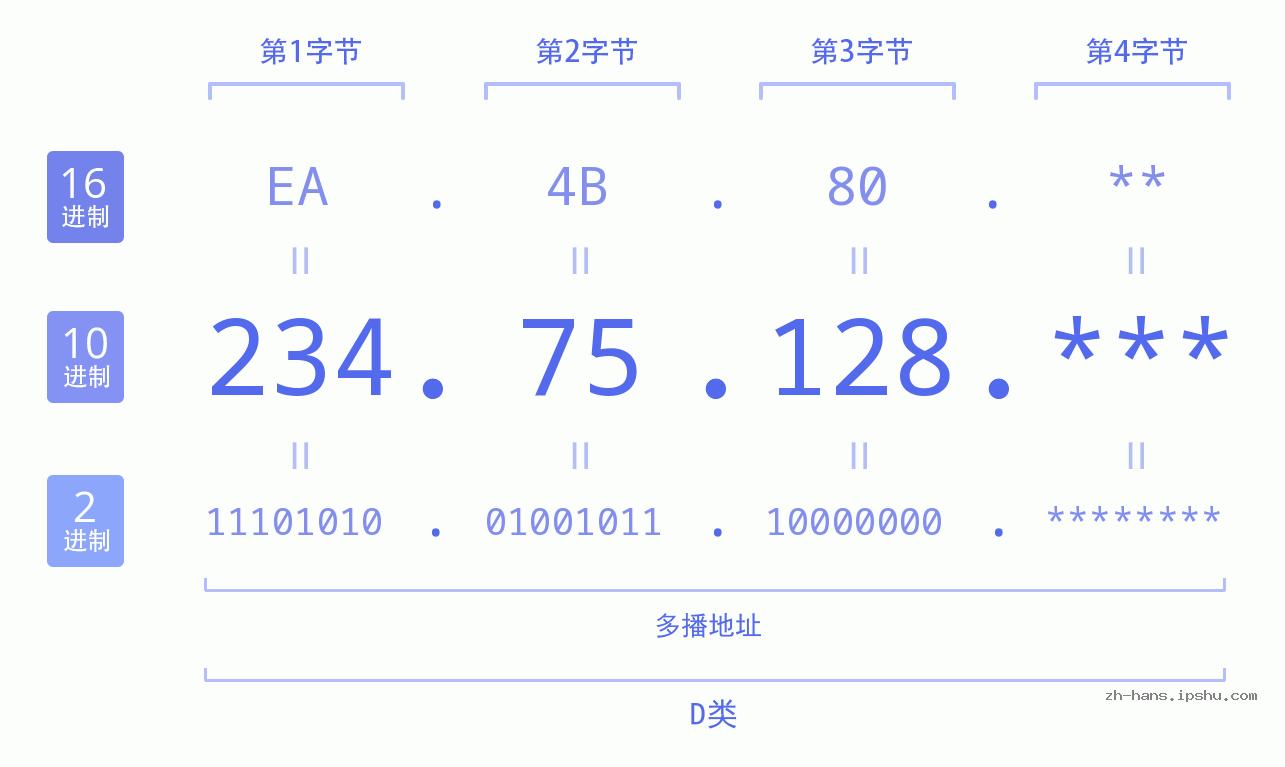 IP地址:234.75.128 数据结构图 二进制 十进制 十六进制 IPv4: 234.75.128 网络类型 网络号 主机号