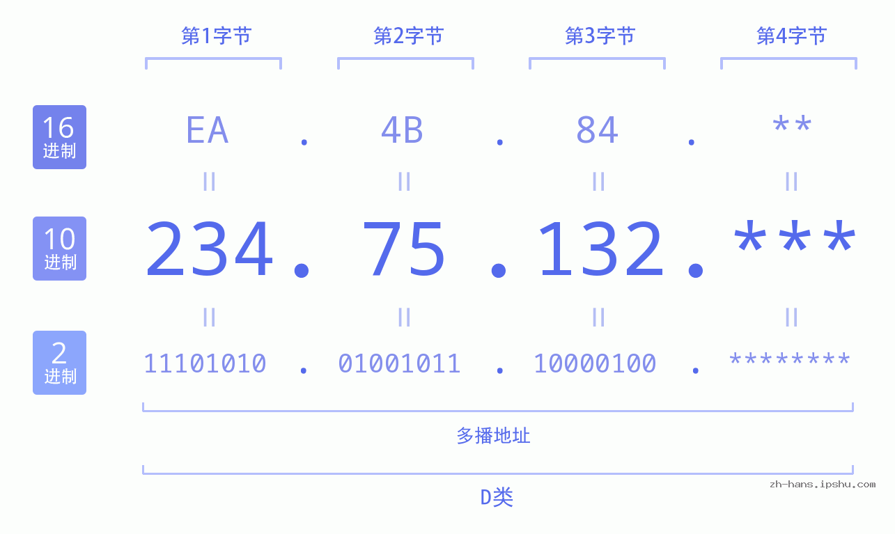 IP地址:234.75.132 数据结构图 二进制 十进制 十六进制 IPv4: 234.75.132 网络类型 网络号 主机号