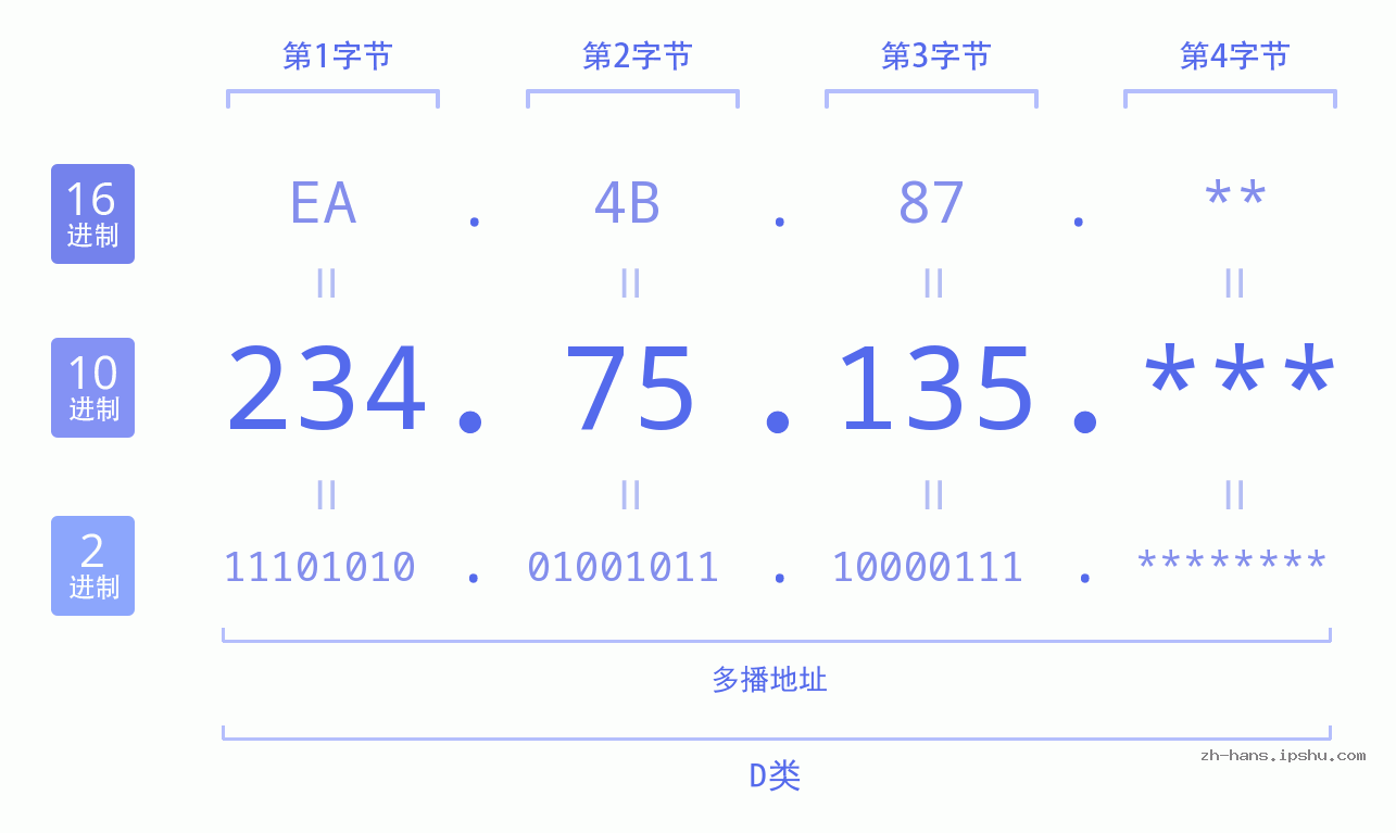 IP地址:234.75.135 数据结构图 二进制 十进制 十六进制 IPv4: 234.75.135 网络类型 网络号 主机号