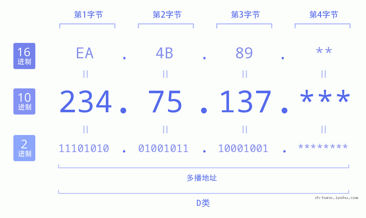 IP地址:234.75.137 数据结构图 二进制 十进制 十六进制 IPv4: 234.75.137 网络类型 网络号 主机号