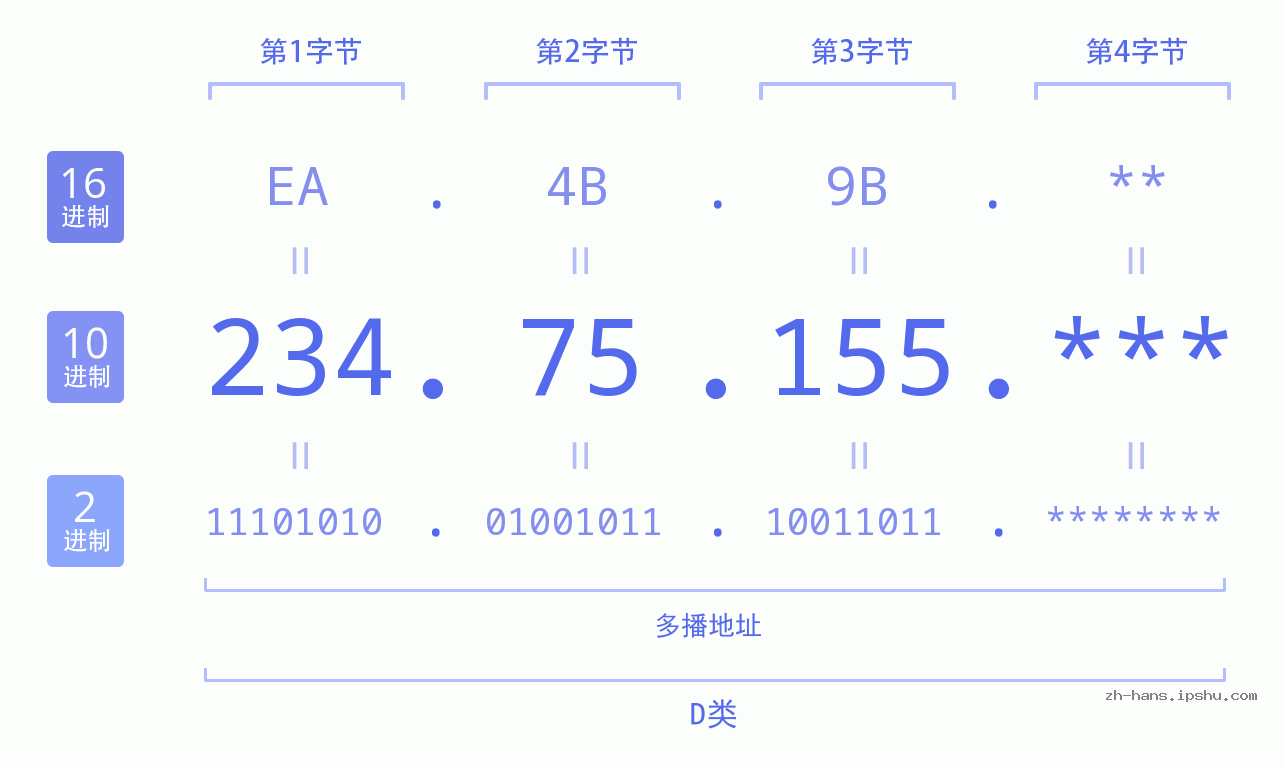 IP地址:234.75.155 数据结构图 二进制 十进制 十六进制 IPv4: 234.75.155 网络类型 网络号 主机号