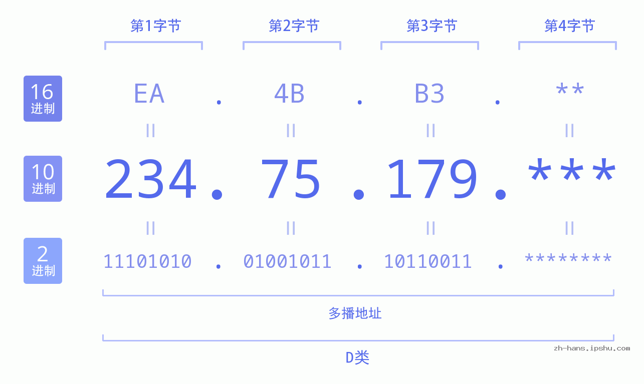 IP地址:234.75.179 数据结构图 二进制 十进制 十六进制 IPv4: 234.75.179 网络类型 网络号 主机号