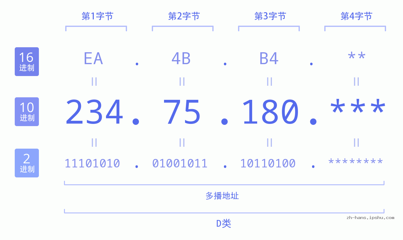 IP地址:234.75.180 数据结构图 二进制 十进制 十六进制 IPv4: 234.75.180 网络类型 网络号 主机号