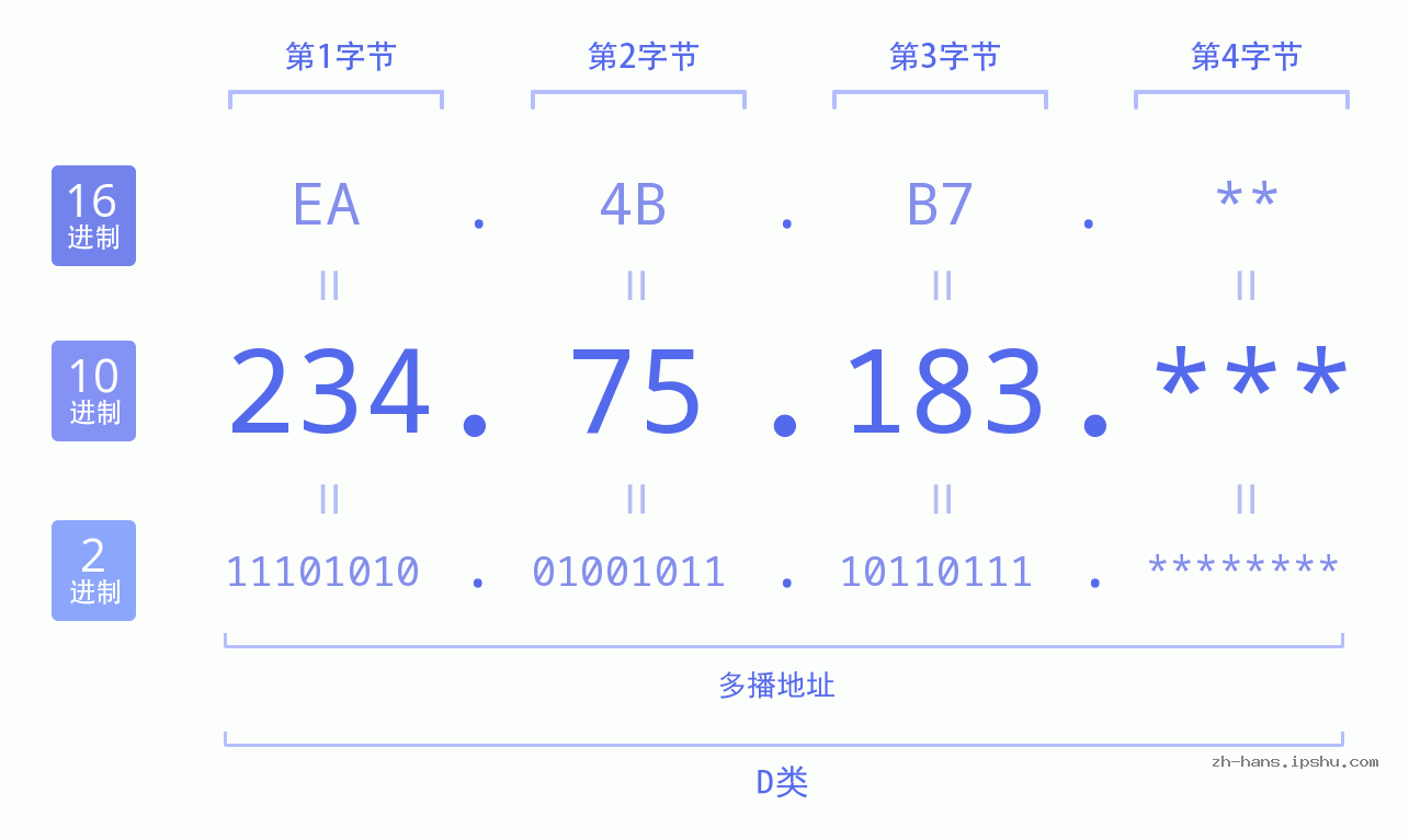 IPv4: 234.75.183 网络类型 网络号 主机号