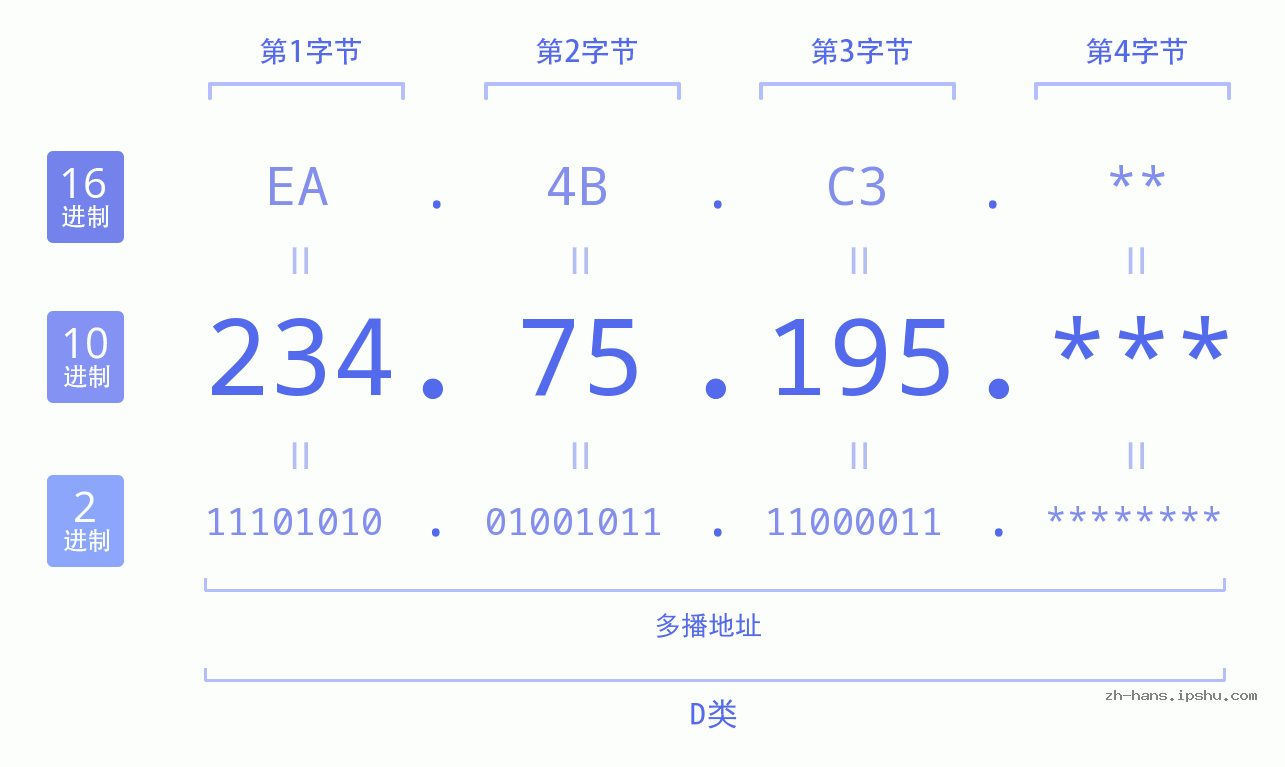 IP地址:234.75.195 数据结构图 二进制 十进制 十六进制 IPv4: 234.75.195 网络类型 网络号 主机号